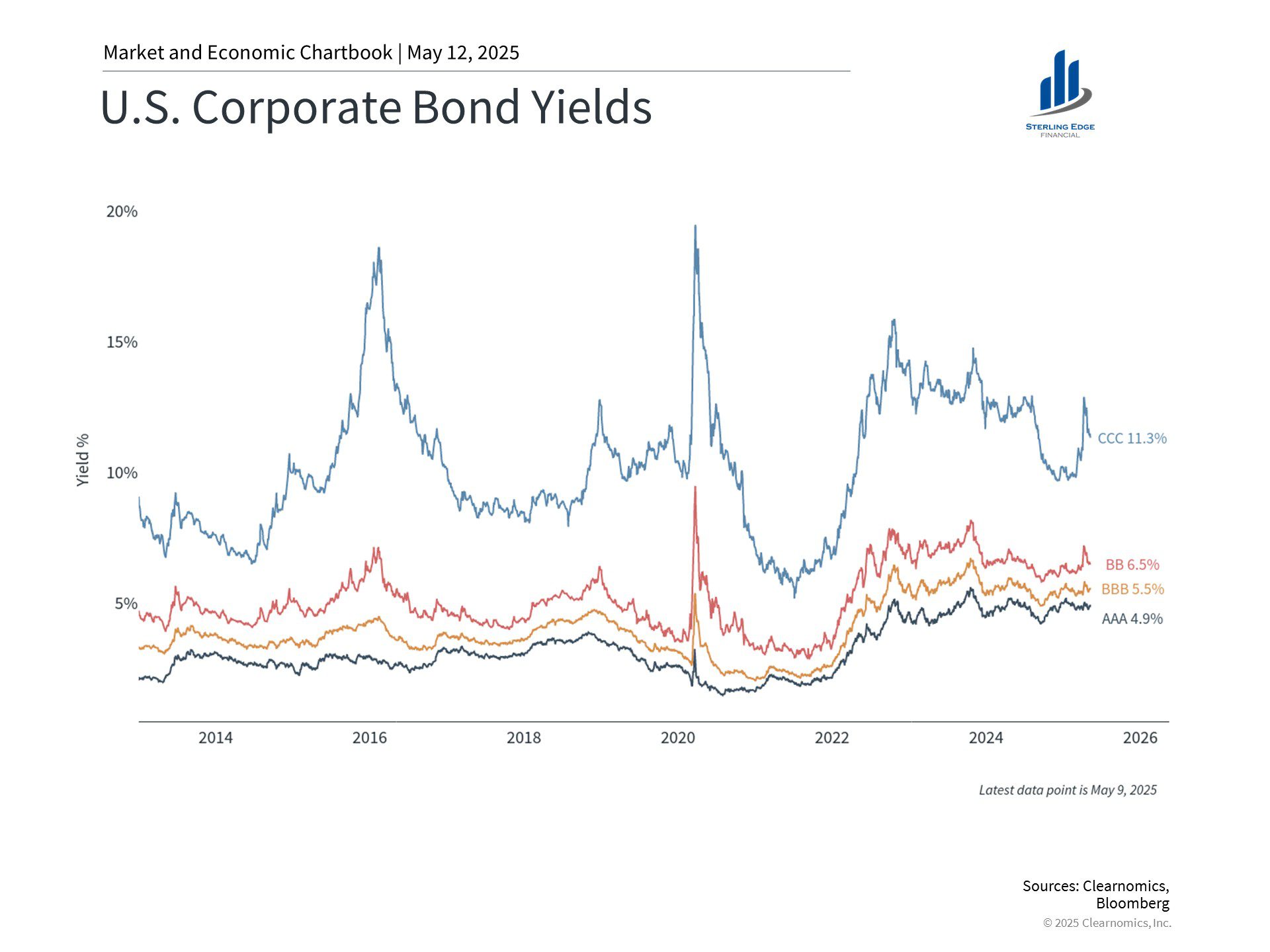 Bond Yields may 2025