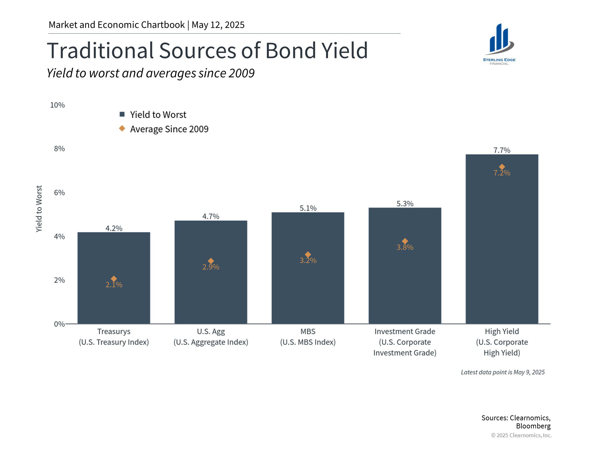 Traditional Sources of Bond Yield May 2025